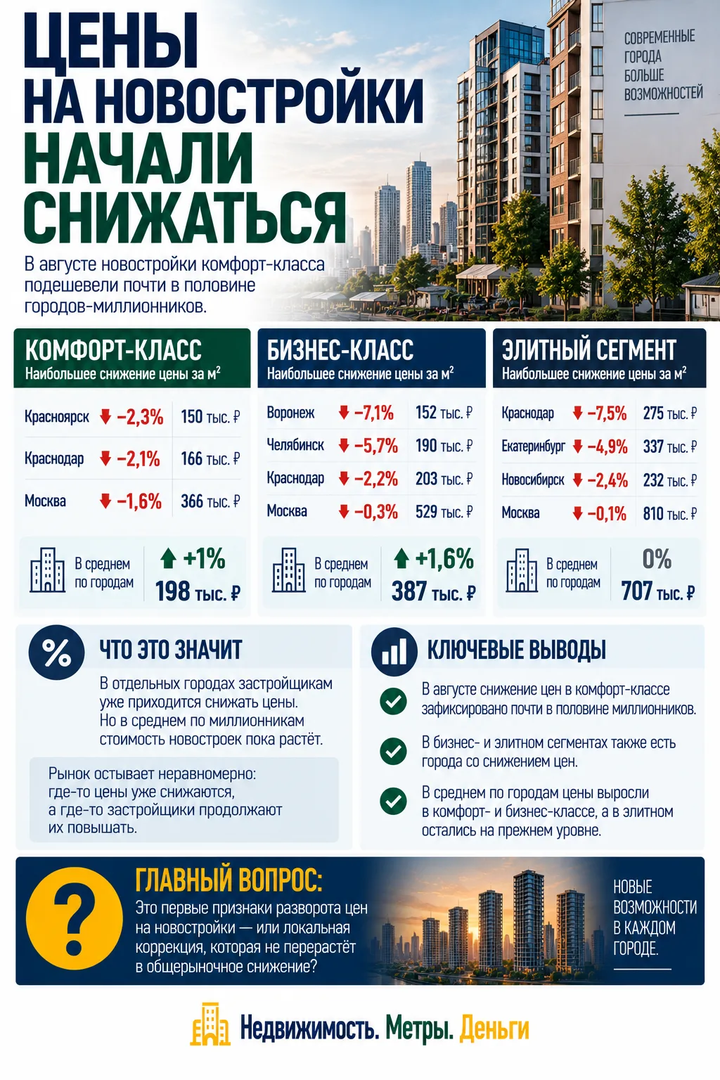 ЦЕНЫ НА НОВОСТРОЙКИ НАЧАЛИ СНИЖАТЬСЯ