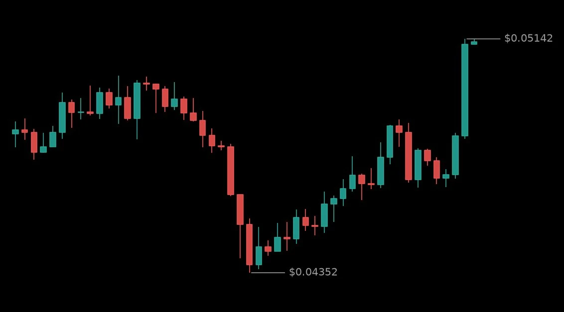 🟢 #NIGHTUSDT - 0.05124 (+13.46%)