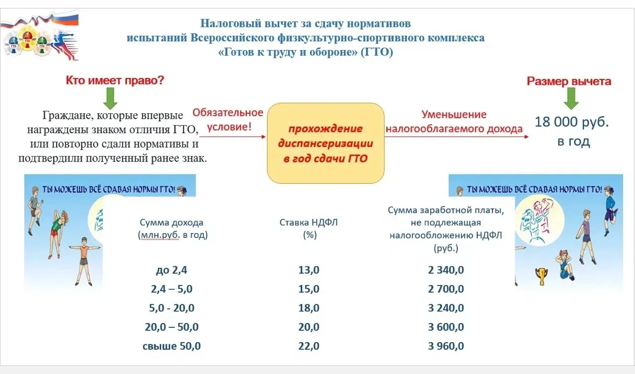 Налоговый вычет за сдачу нормативов ГТО
