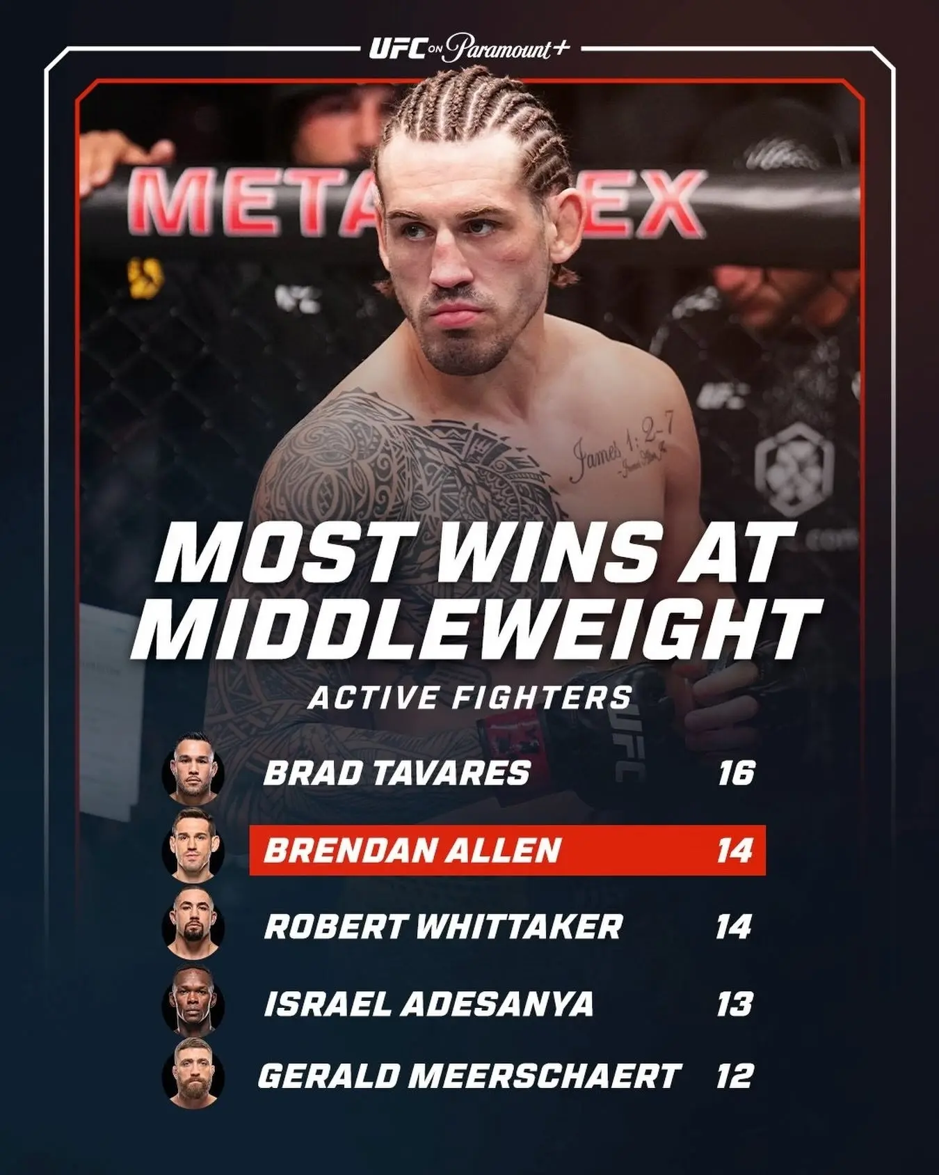 🔝 Наибольшее количество побед среди активных бойцов среднего веса UFC