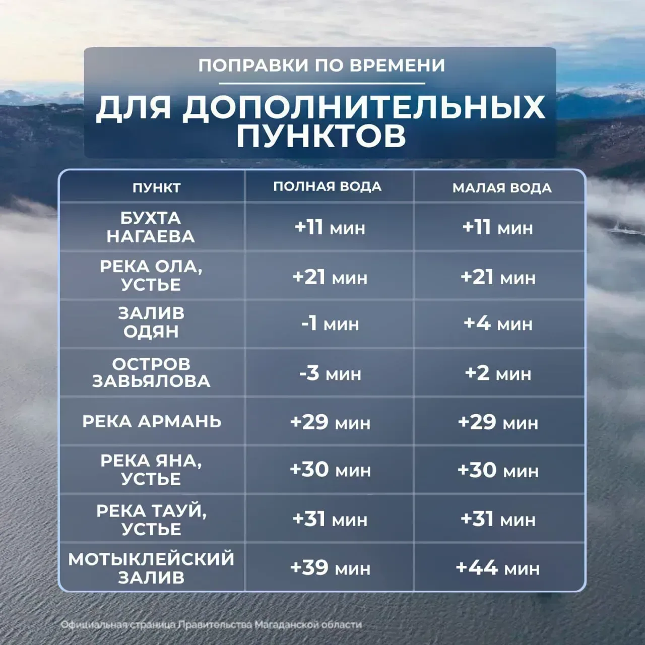 🌊  Таблица приливов и отливов с 22 по 28 мая  Сохраняйте в избранное и делитесь с друзьями!  @gov49