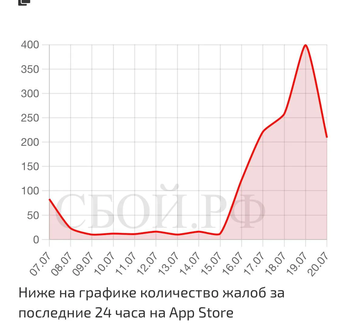 Пользователи в РФ сообщили о проблемах с доступом к AppStore // Хабр

Пользователи из разных регионо