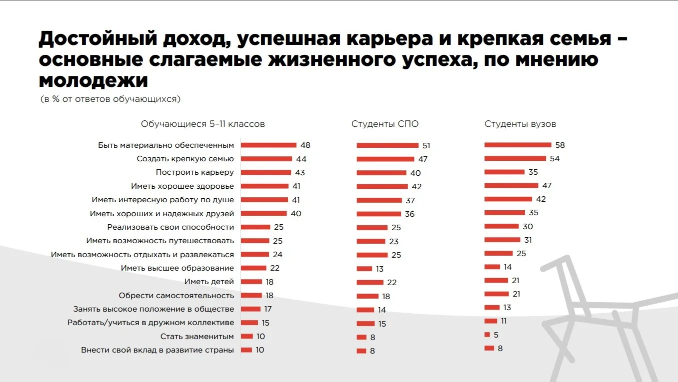 Мы родолжаем рубрику «А вы знаете…» и делимся свежими данными о ценностях подрастающего поколения.


