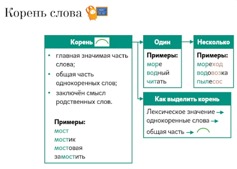 4 класс, русский язык. Тема "Разбор слова по составу". Этот материал будет полезен не т...