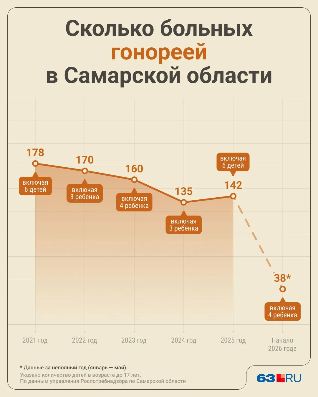 Названо количество заболевших гонореей детей в Самаре

В распоряжении редакции @news63ru появилась и