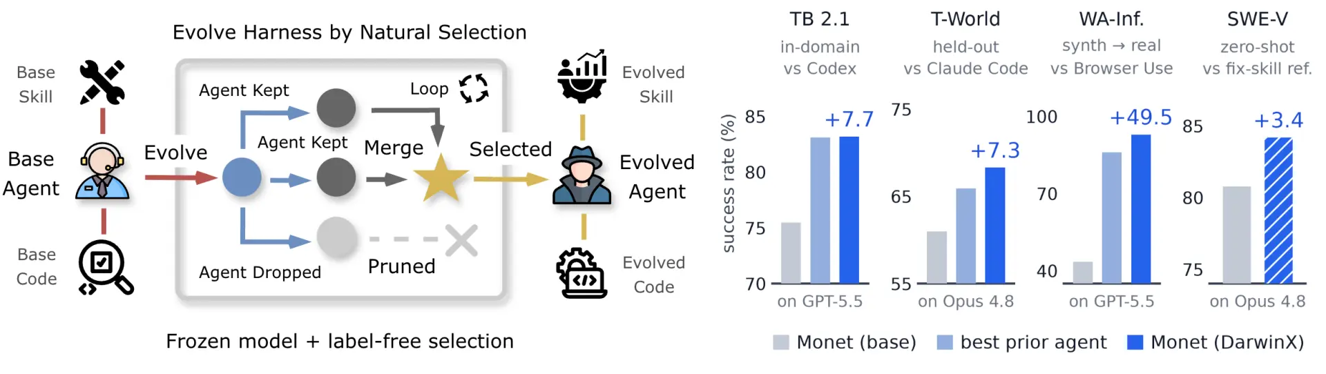 Обычно, чтобы агент стал умнее, переобучают модель. В DarwinX от Salesforce наоборот: м...