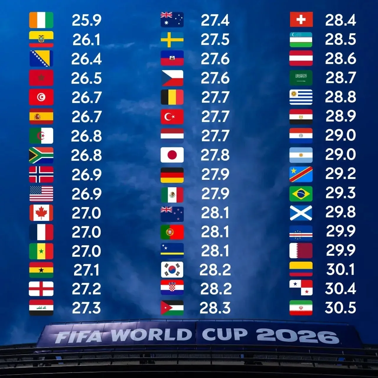 От самых молодых до самых опытных – средний возраст всех сборных ЧМ-2026 🏆