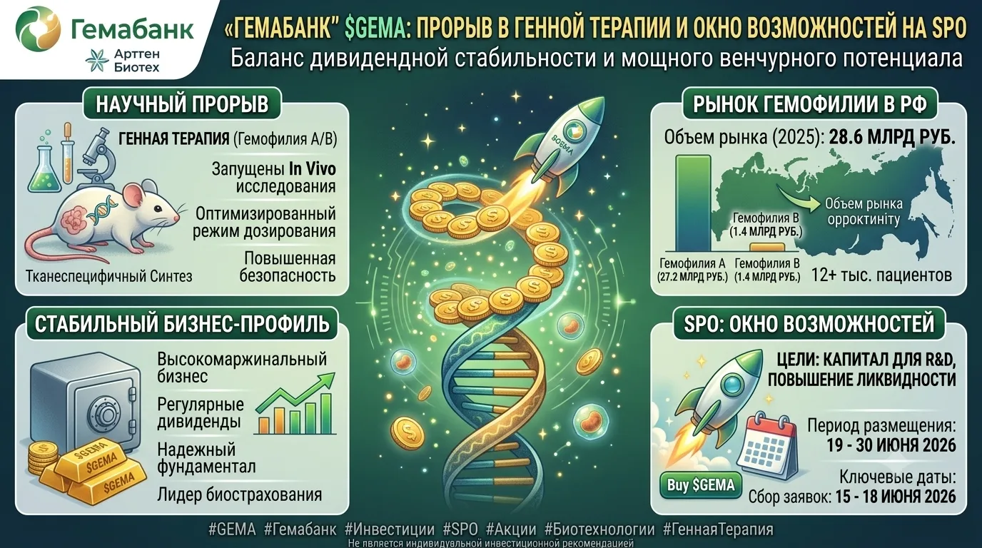 #GEMA #Гемабанк #Инвестиции #SPO #Акции #Биотехнологии #ГеннаяТерапия
​🧬 "Гемабанк" $GEMA: Прорыв в
