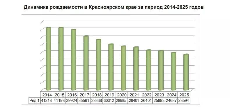 В Красноярском крае уже несколько лет продолжается снижение рождаемости  По данным за 2025 год, насе