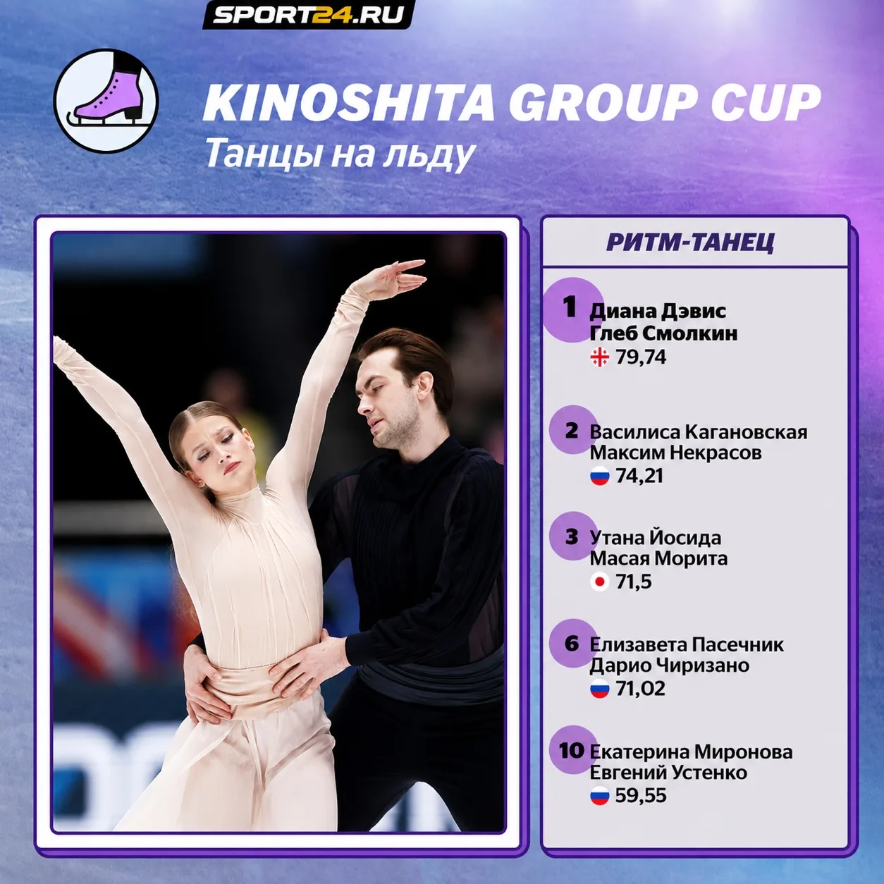 Kinoshita Group Cup: после РТ Кагановская-Некрасов - вторые, Пасечник-Чиризано - шестые...