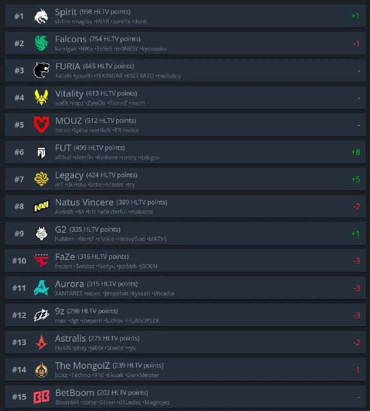 🇷🇺 SPIRIT — ТОП-1 КОМАНДА ЗА РЕЙТИНГОМ HLTV
