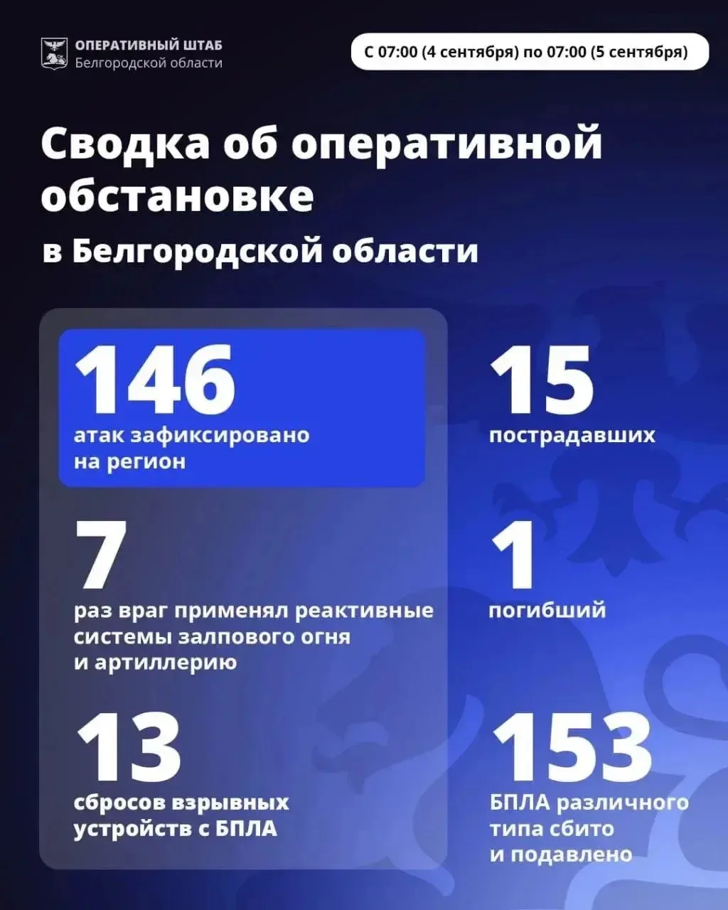 За сутки ВСУ 146 раз атаковали Белгородскую область