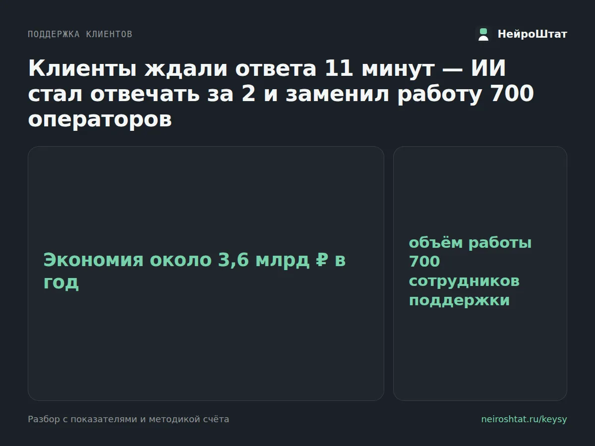 Как я убрал очередь из клиентов и сэкономил компании 1,7 млн в месяц