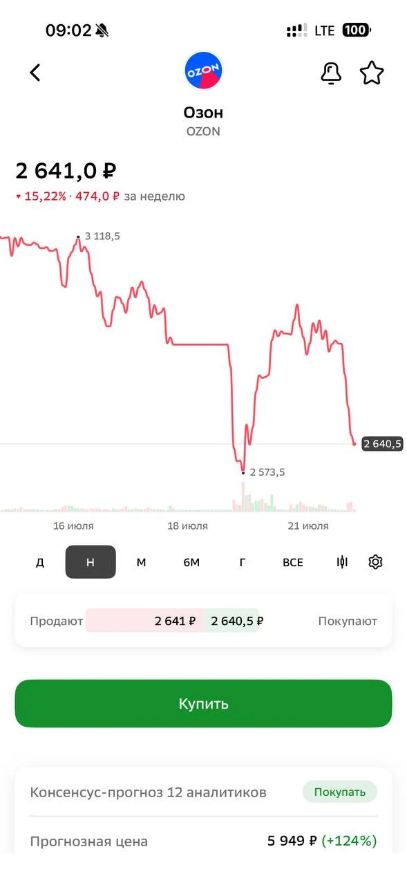 📉 Акции OZON падают более чем на 7% на фоне атак БПЛА по складам Wildberries в Краснод...