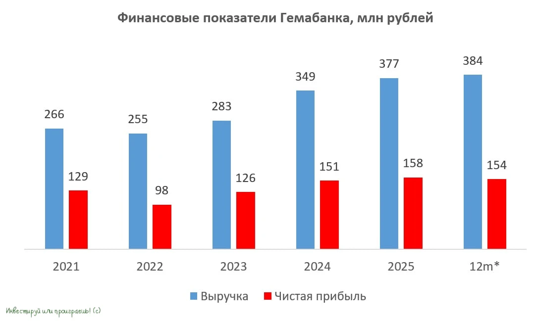 Гемабанк анонсировал SPO на Мосбирже

💉 Биотехнологическая компания Гемабанк заявила о намерении пр