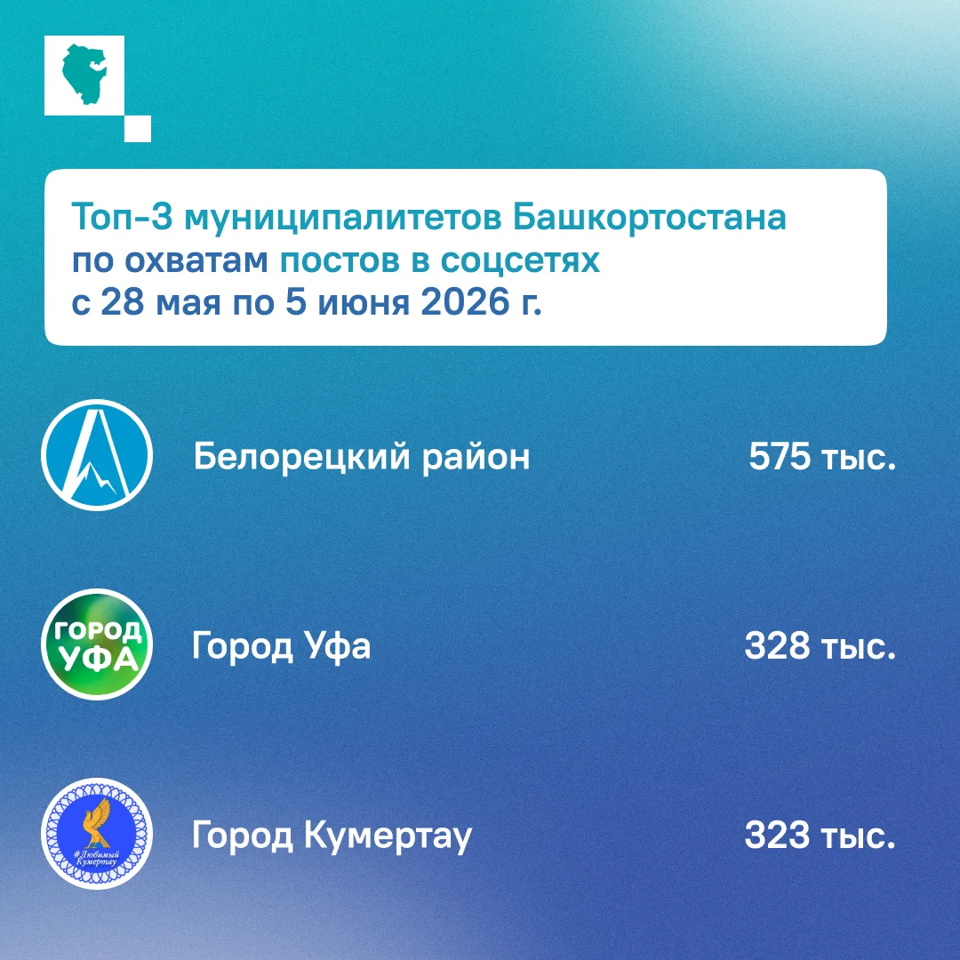 Страницы каких районов и городов Башкортостана смотрят чаще всего?