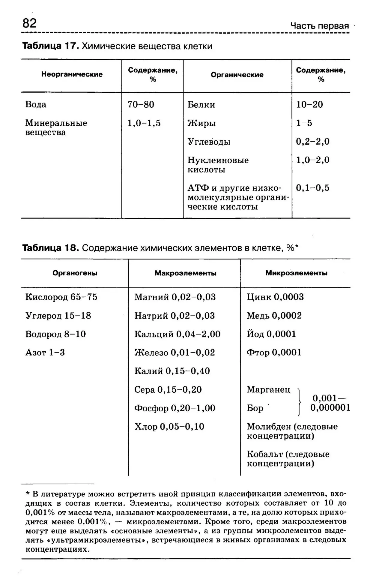 Химический состав клетки