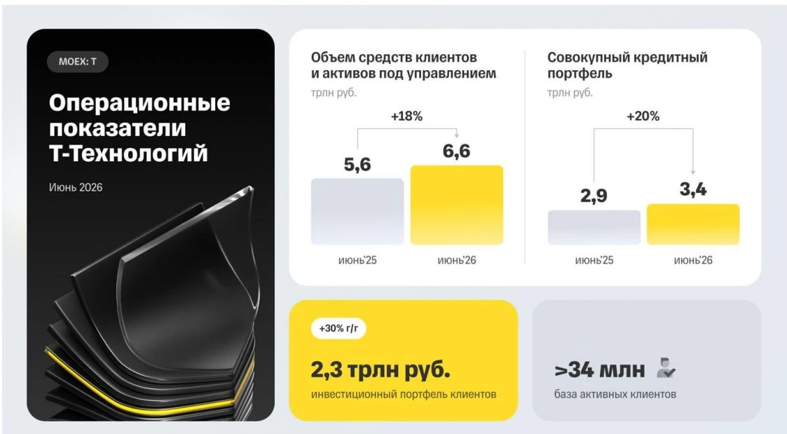 ⚡️🏦 Компания Т-Технологии опубликовала операционные результаты за июнь.

1) Общее количество клиент