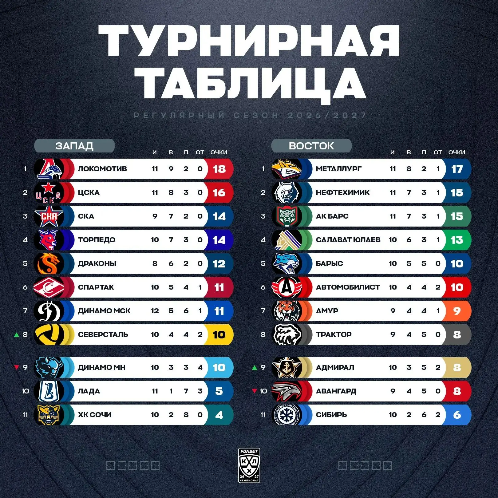 📊 Турнирная таблица КХЛ по итогам матчей четверга, 1 октября: «Северсталь», несмотря н...