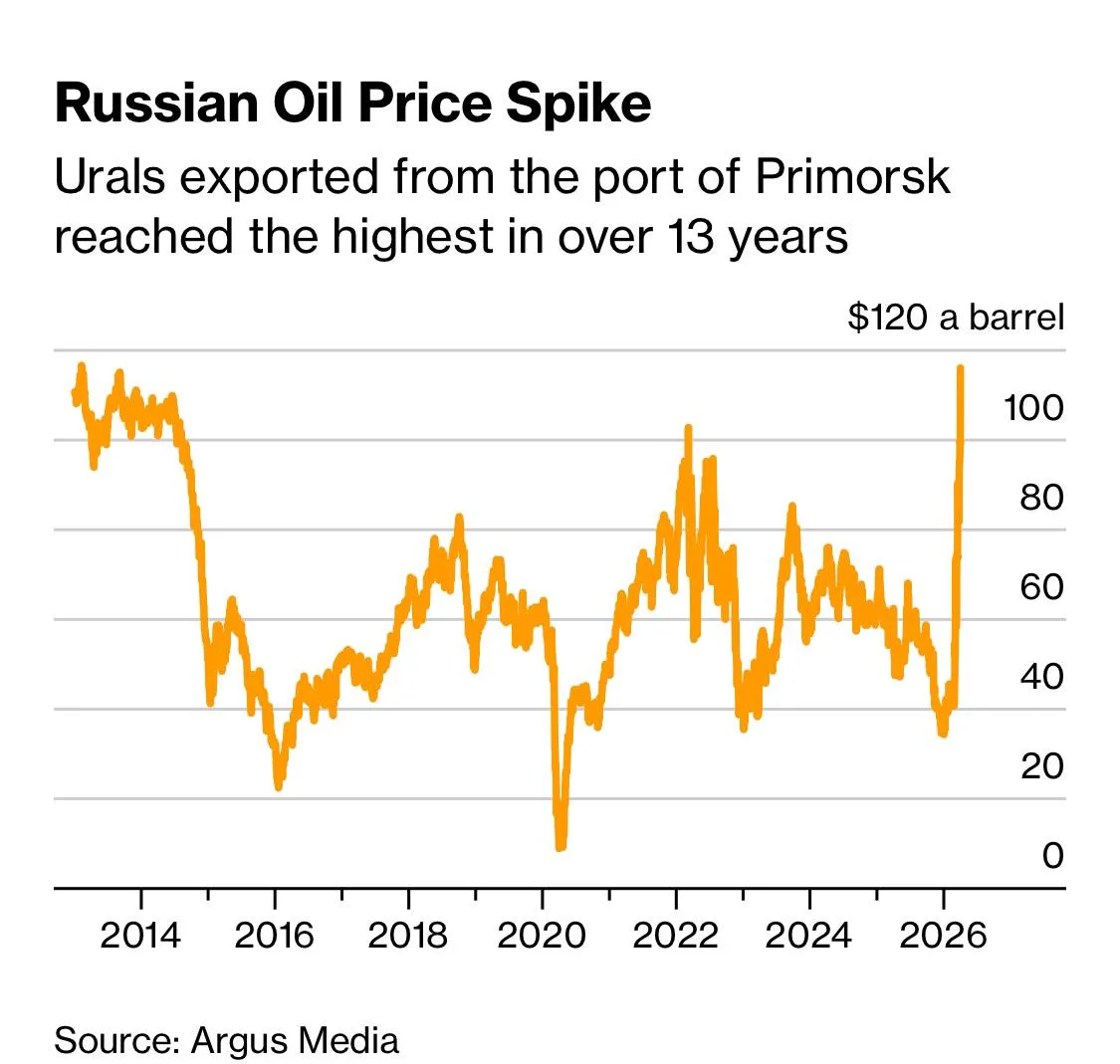 Urals пробил 113 долларов  Сейчас нефть Urals торгуется почти в 2 раза дороже, чем заложено в бюджет