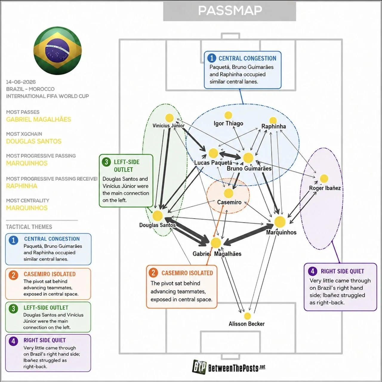 «Passmap» (Карта передач) о выступлении сборной Бразилии в матче против Марокко.