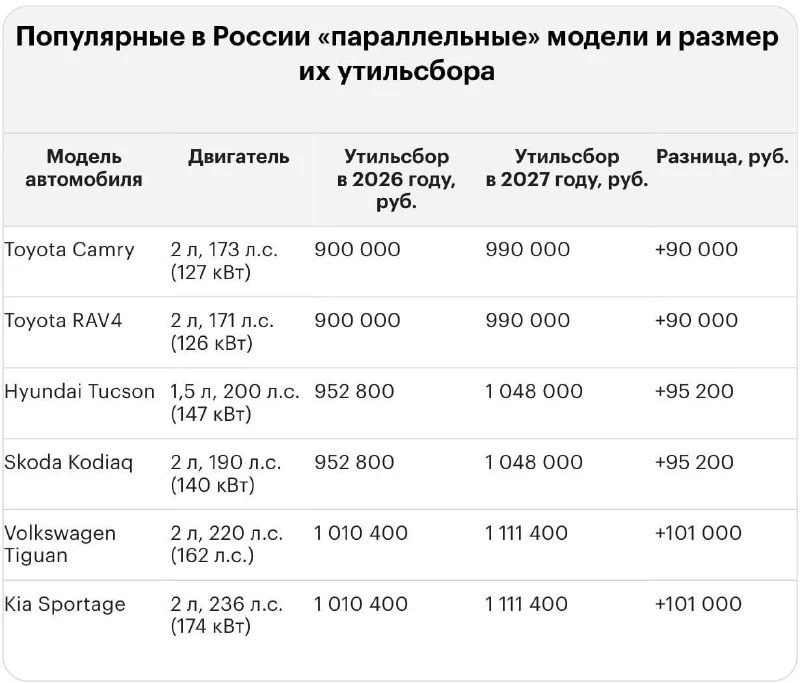 🚘 Утильсбор повысят на 10-20% с 1 января 2027 года