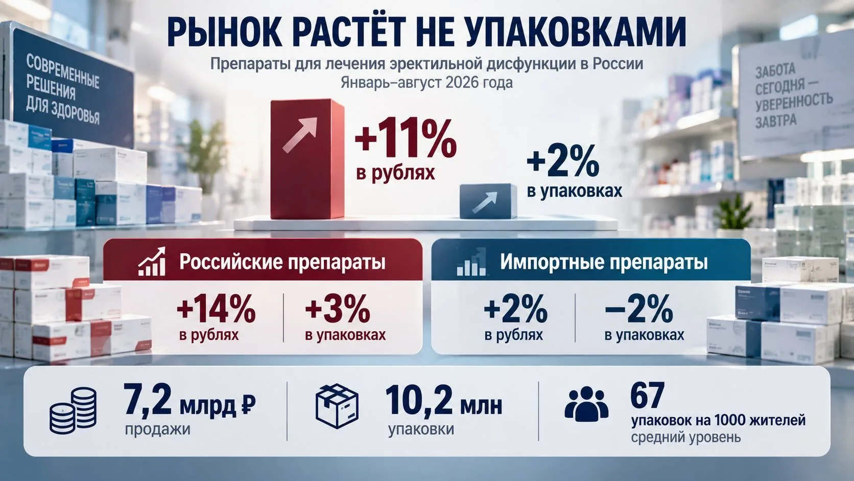 РЫНОК РАСТЁТ БЫСТРЕЕ, ЧЕМ ПРОДАЖИ В УПАКОВКАХ 📊