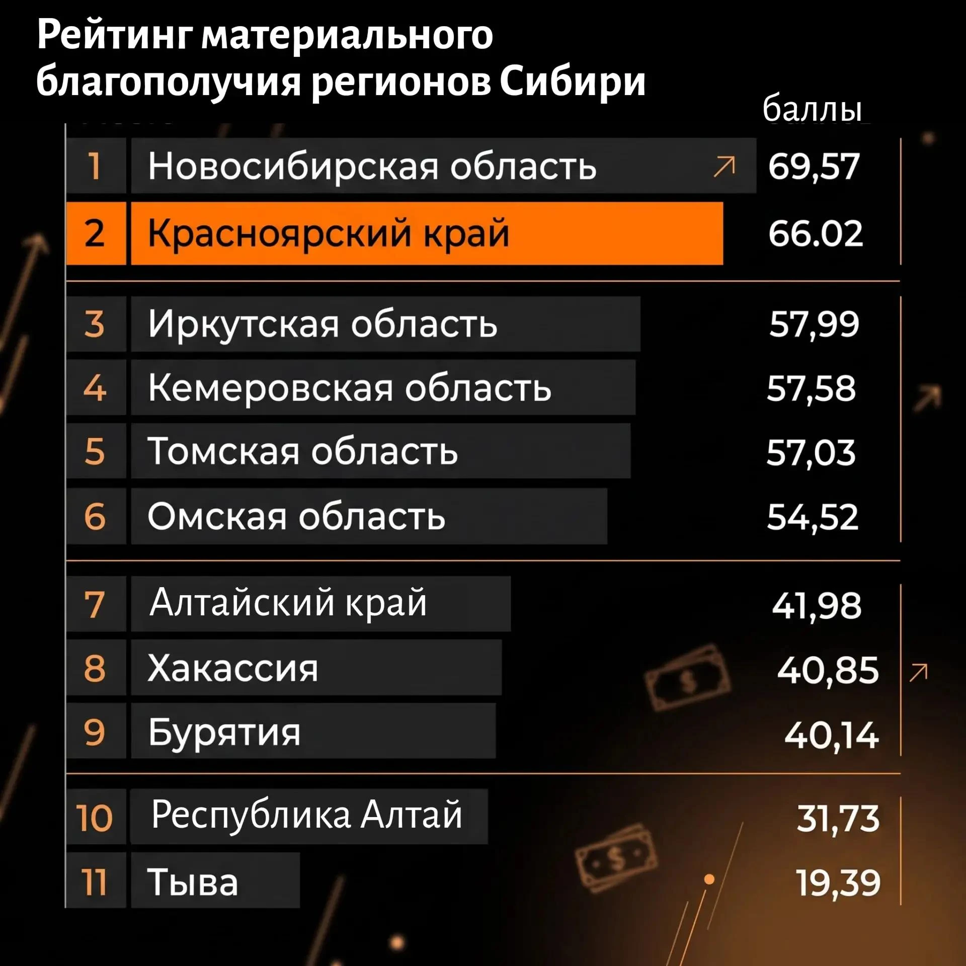 Красноярский край стал 32-м в России и 2-м в Сибири в рейтинге регионов по материальном...