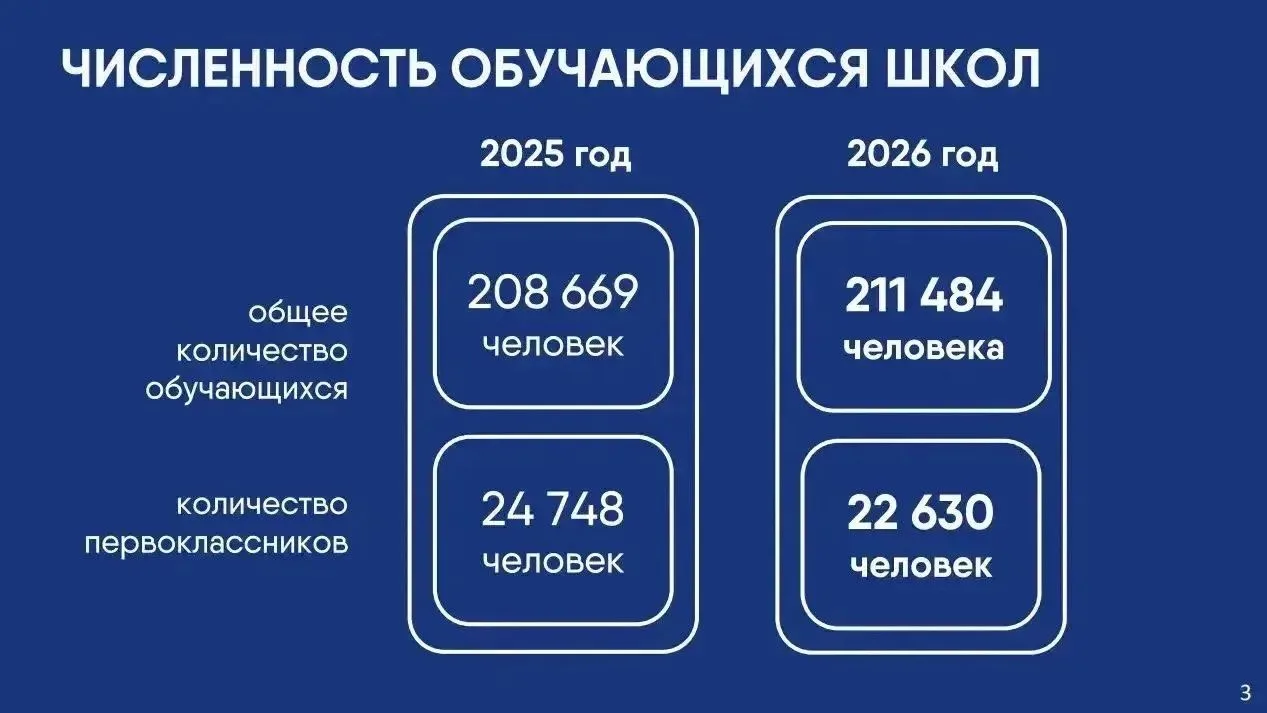 👩‍🏫👨‍🏫Свыше 22 тысяч первоклассников в этом году впервые переступят порог школы в Л...
