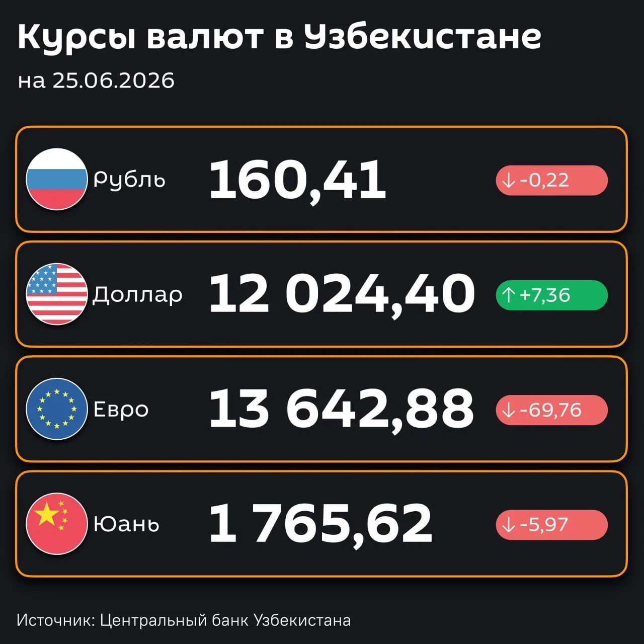 📉Рубль тушди

🇺🇿Марказий банк 2026 йил 25 июнда амалда бўладиган валюталар курсини эълон қилди.