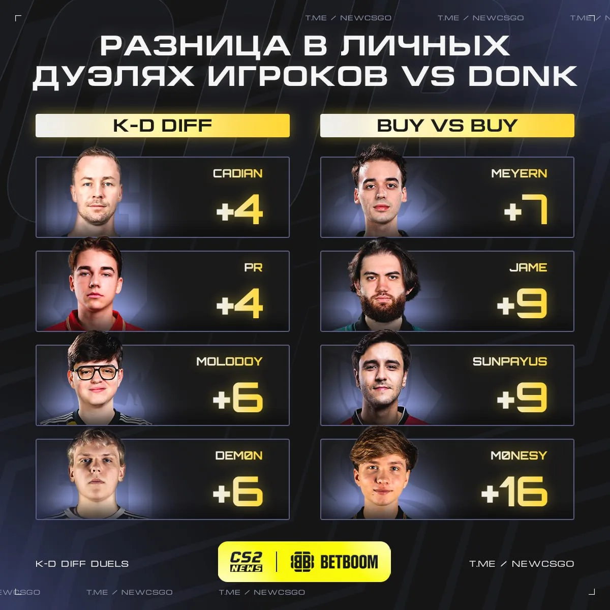 🇷🇺 donk проигрывает в личных дуэлях на бай-раундах лишь восьми игрокам в 2026 году.
