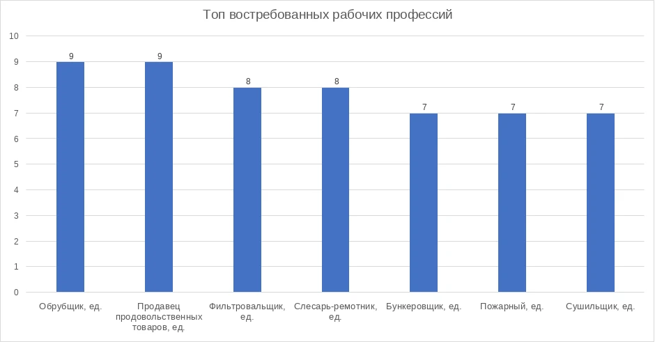 ⚡️ Топ востребованных рабочих профессий и профессий служащих в г. Касли и Каслинском му...