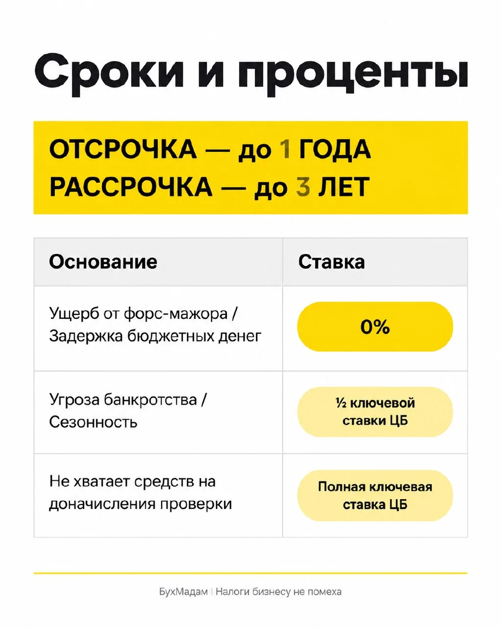 На какой срок дается рассрочка/отсрочка и под какие проценты?