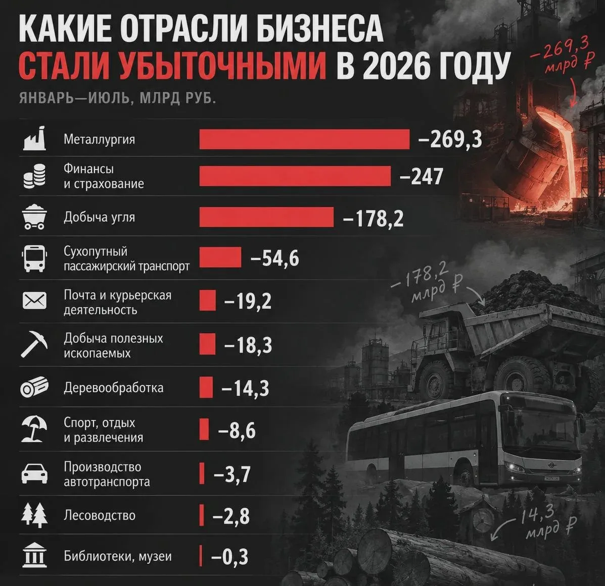 Металлургия возглавила список убыточных отраслей