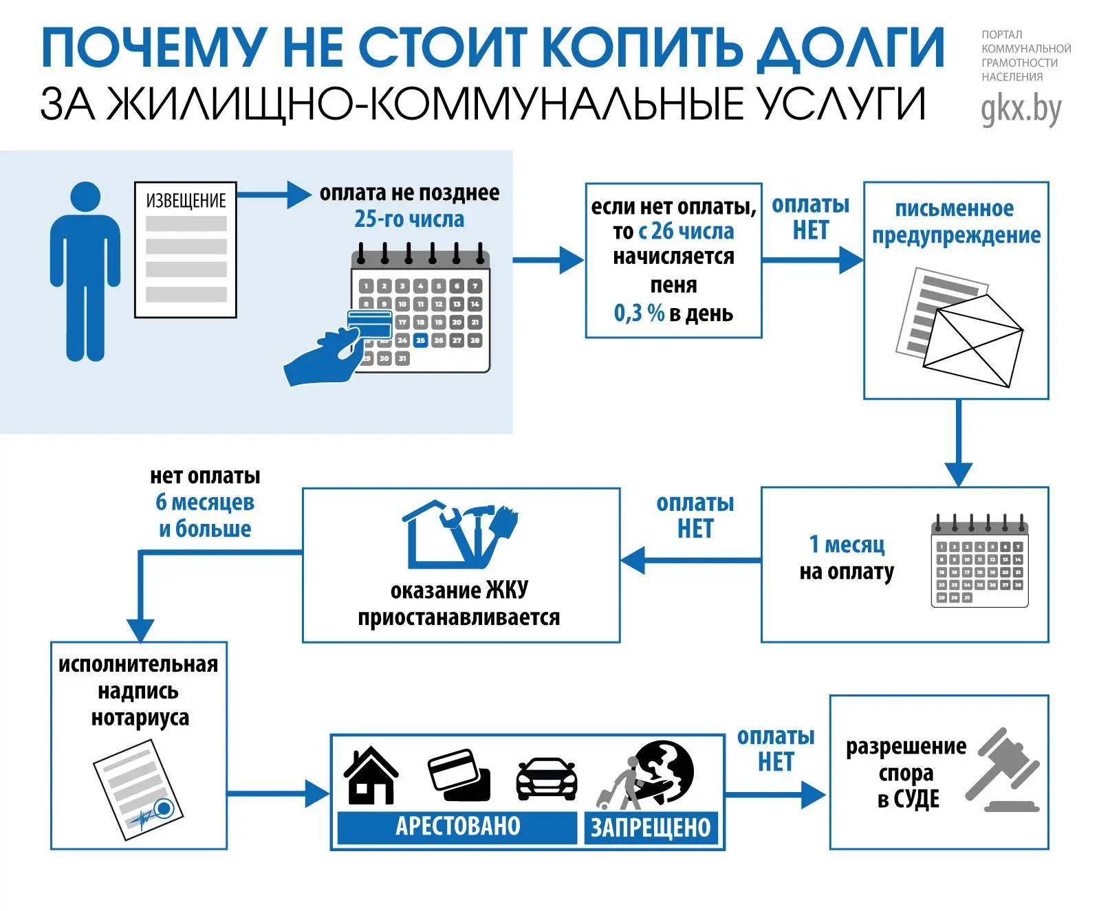 Источник информации: https://gkx.by/poleznye-materialy/4493-kommunalnye-riski-chto-mozh...