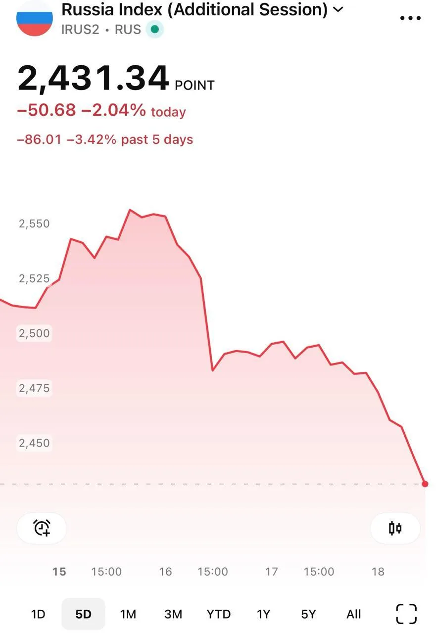 Индекс Мосбиржи рухнул до уровня, которого не было с 2021 года. Кто-то где-то, видимо, ошибся с прог