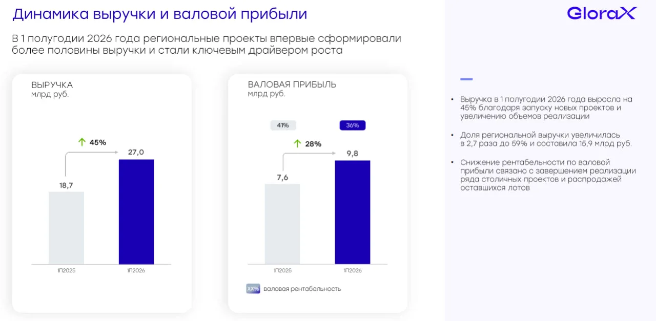 🏗 GloraX идет против ветра и растет на 45%