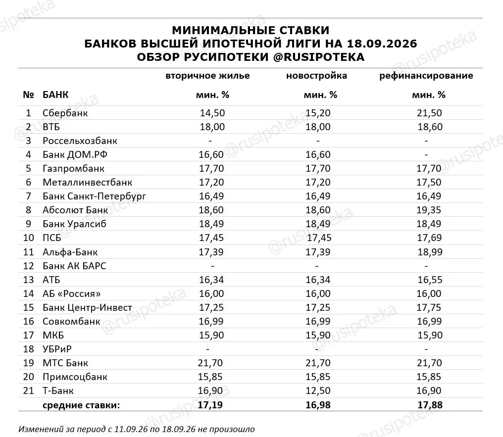 ❗️Результаты мониторинга минимальных ипотечных ставок в ведущих банках по стандартным п...