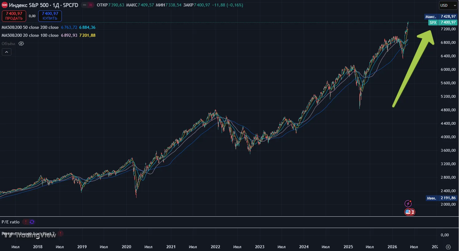 🟢 Пузырь 📈У S&P продолжает пухнуть — в основном c начала года на полупроводниках, Goo...
