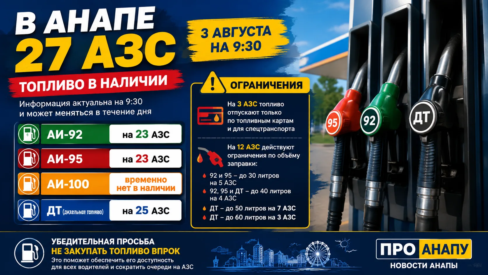⛽ В Анапе 3 августа работают 27 АЗС