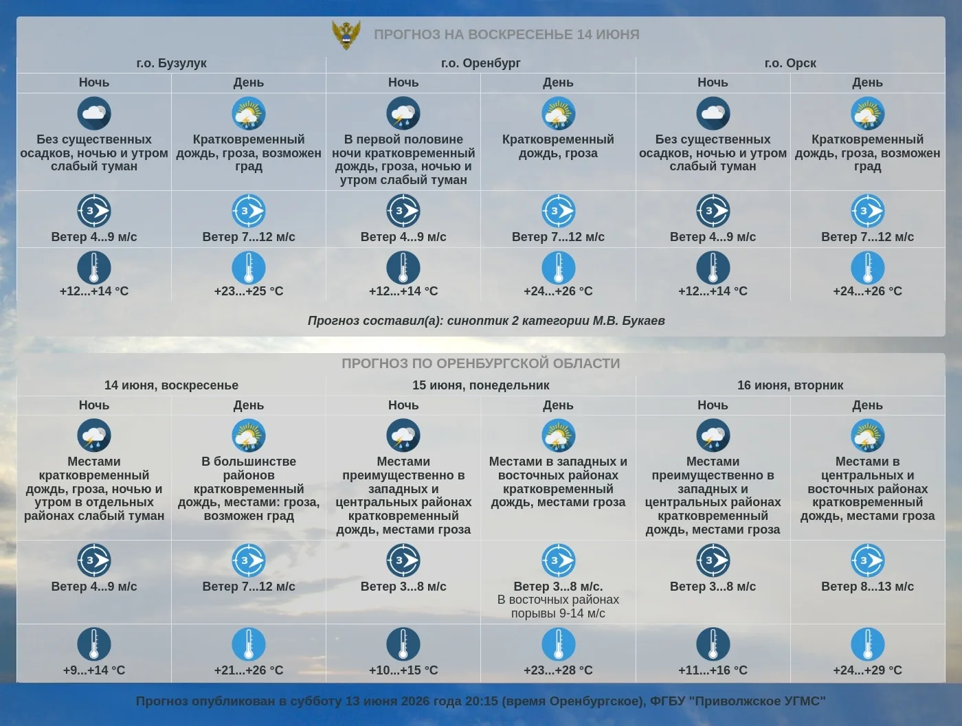 Прогноз погоды по Оренбургской области