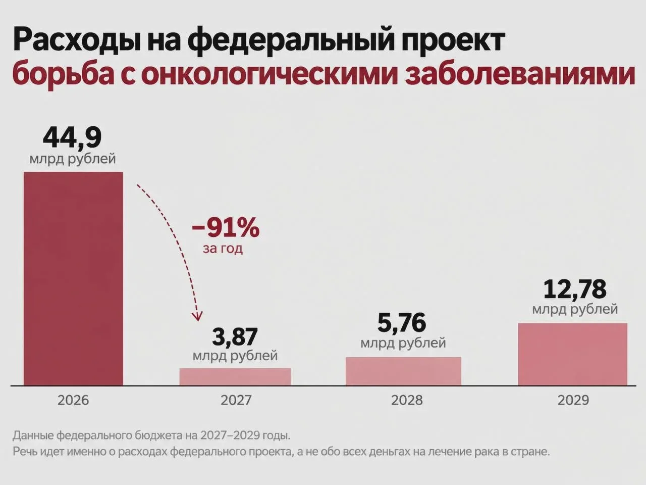 Траты на борьбу с раком урежут в 12 раз