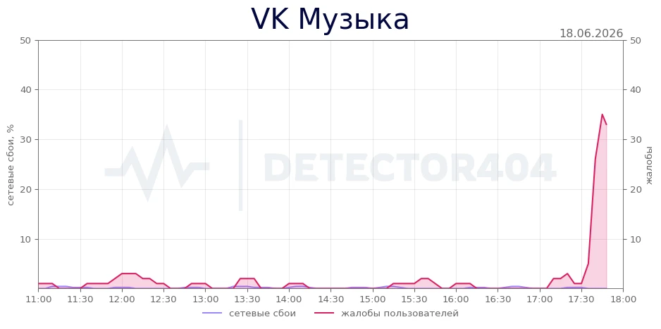 VK Музыка - всплеск жалоб
Регионы - Приморский край, Забайкальский край

VK Музыка не работает? Подр
