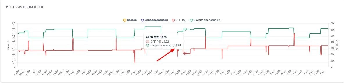 СПП новый тренд?