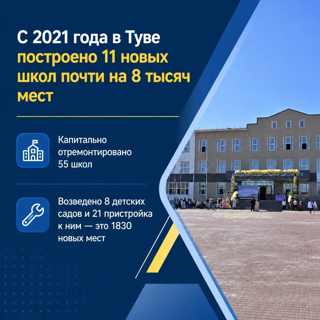 Ежегодно за счёт строительства новых учреждений в Туве появляется дополнительно 2000 мест в школах и