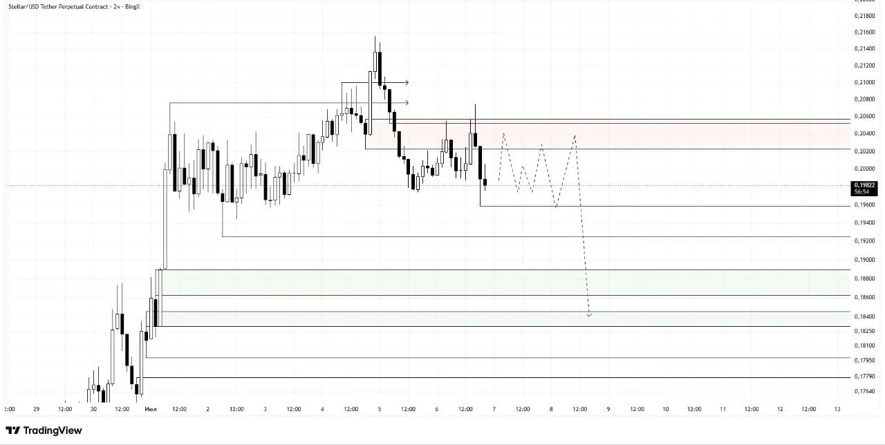 📊 Открываем по лимитке XLM в SHORT, с 17x плечом.