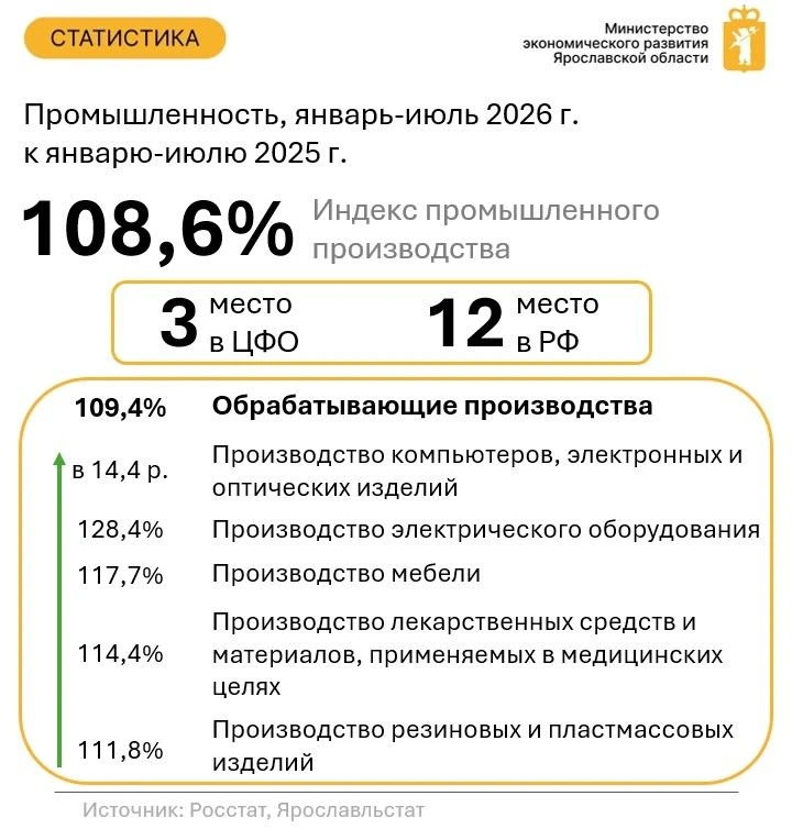 📌По итогам января-июля 2026 года индекс промышленного производства составил 108,6 проц...
