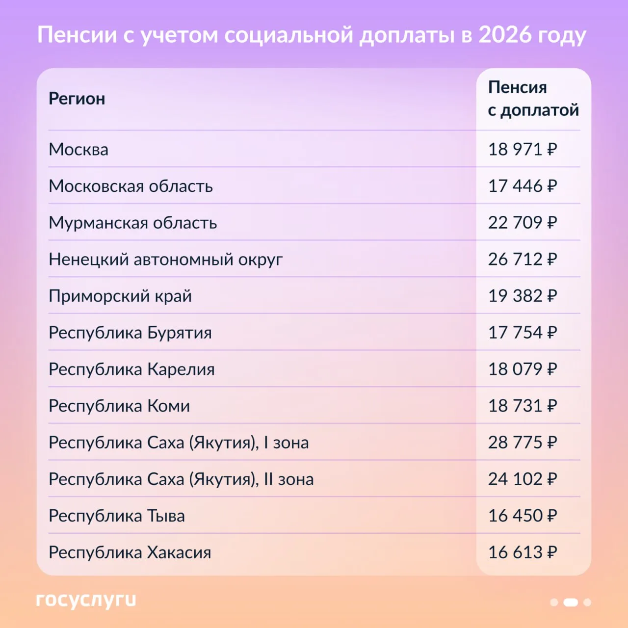 🧮 Минимальные пенсии с учетом социальной доплаты в 2026 году  По закону материальное обеспечение пен