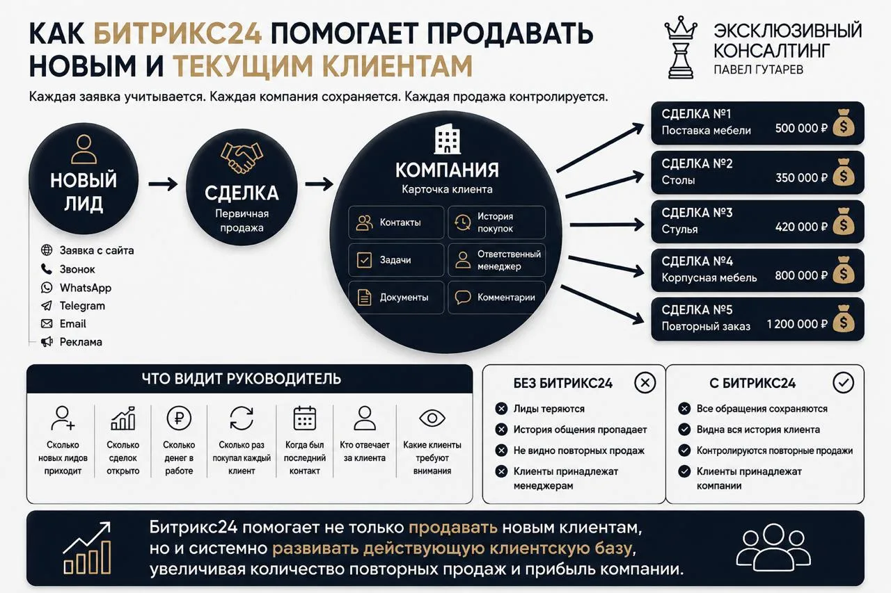 Большинство компаний ведут CRM не для того, чтобы она помогала продавать, а для того, ч...