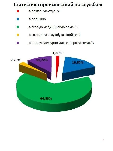 За период с 09:00  17 августа по 09:00  24 августа на номер «112» по Карачаево-Черкесии...